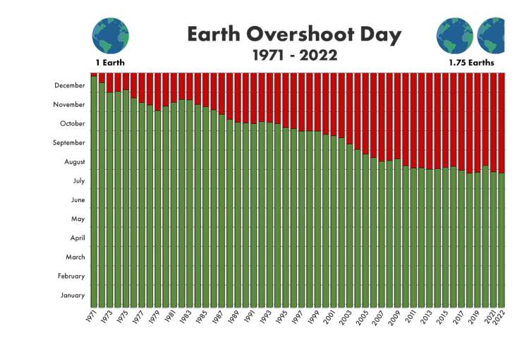 overshoot day cos'è