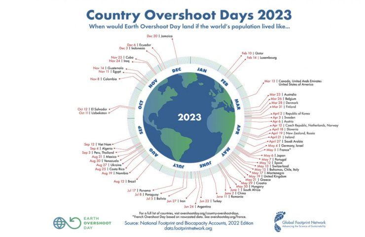 overshootday cosa fare